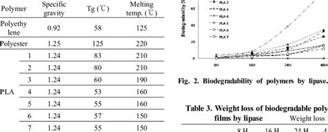 Polymer Melting Point Chart