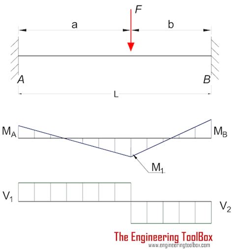 Beams - Fixed at Both Ends - Continuous and Point Loads