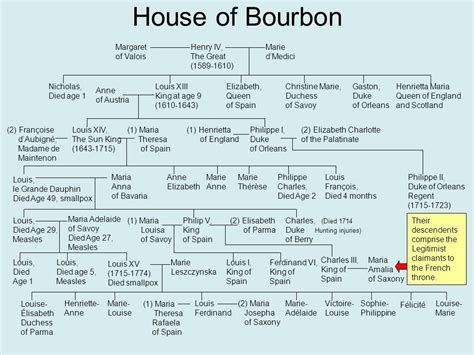 8 House of Bourbon Margaret of Valois Henry IV, The Great (1589-1610)