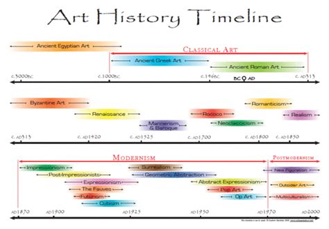 History of Art timeline | Timetoast timelines