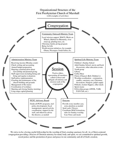 presbyterian church organizational chart | Organizational Structure of the First Pres ...