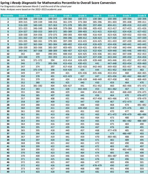 iReady Diagnostic Scores 2024-2025 Math - K-8 Scores Chart Table by Grade