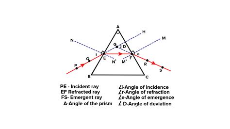 Trace the path of a ray of light through a triangular glass prism. Also, label the diagram.