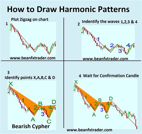 Harmonic Patterns - FX & VIX Traders Blog