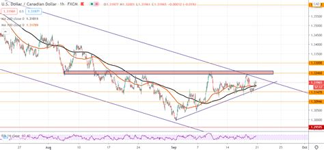 USD/CAD Continues to Struggle for Momentum After US Data