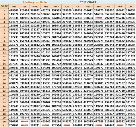 Kerala Lottery Result 2012 Chart Download - Kerala lottery Result