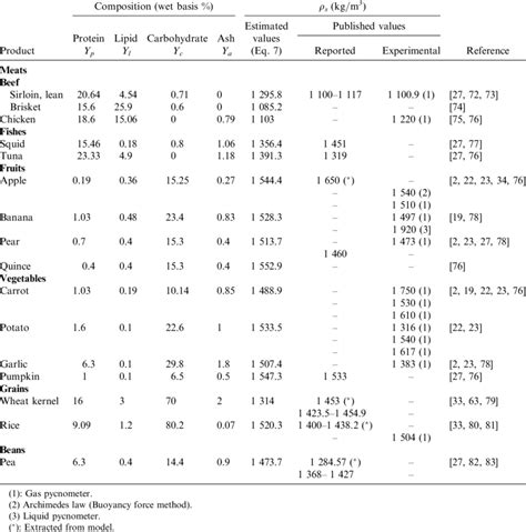 Solid density of some food products | Download Table