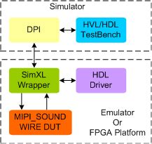 MIPI SoundWire Transactor