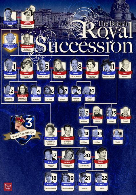 Chart Showing Who Is In Line For the British Royal Succession (With ...