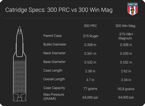 300 PRC vs 300 Win Mag: 30-Cal Caliber Comparison - Ammo.com