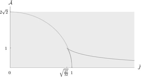 [PDF] Phases of Five-Dimensional Black Holes | Semantic Scholar