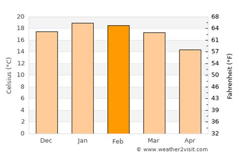 Napier Weather in February 2025 | New Zealand Averages | Weather-2-Visit