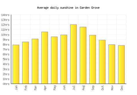 Garden Grove Weather averages & monthly Temperatures | United States ...