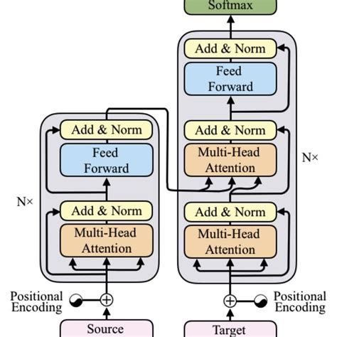 Illustration of the Transformer based encoder-decoder model. | Download Scientific Diagram