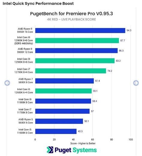 Is More CPU Cores Better for Video Editing? Unveil the Truth! | by Larry Fogarty | Sep, 2024 ...