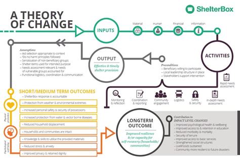 theory-of-change | Theory of change, Change leadership, Change management models