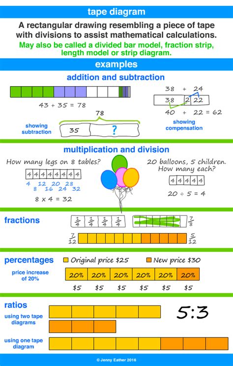 tape diagram ~ A Maths Dictionary for Kids Quick Reference by Jenny Eather