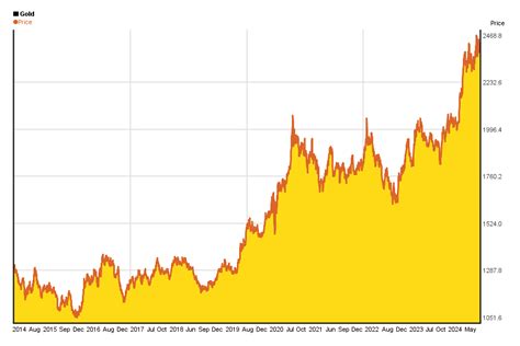 Year Gold Chart