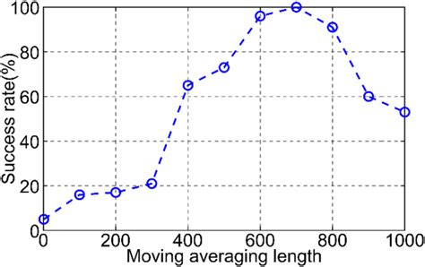 Ambiguity resolution success rates with different MALs | Download Scientific Diagram