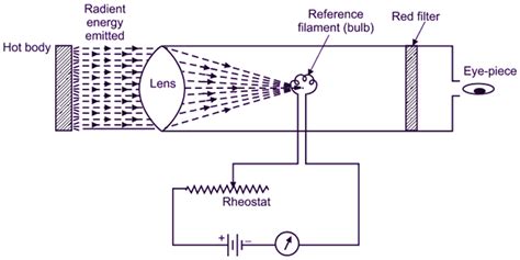 What is Optical Pyrometer? Working Principle, Construction ...