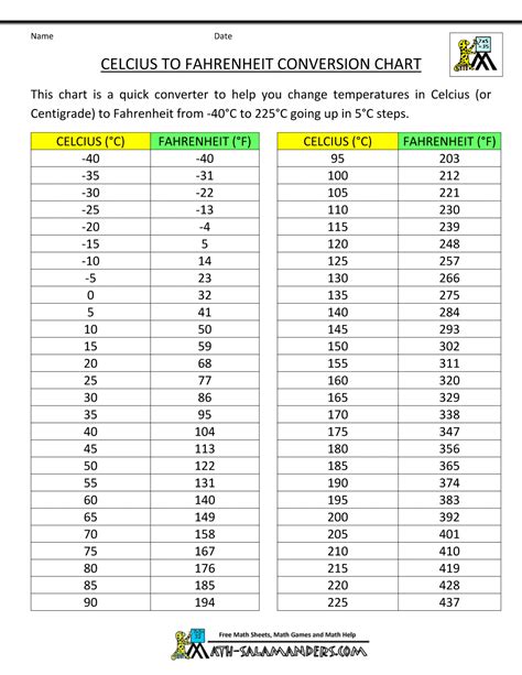 Celsius Fahrenheit Comparison Chart 98 Fahrenheit To Celsius