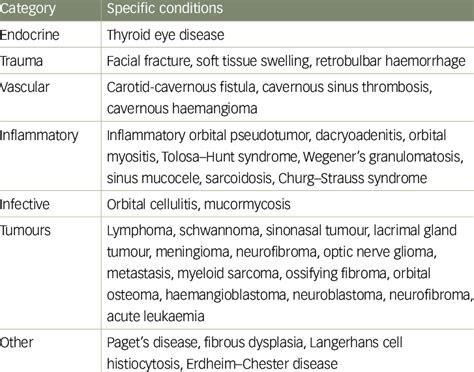 Common causes of proptosis in adults | Download Scientific Diagram