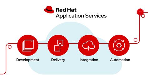 What is Red Hat Application Services? - YouTube