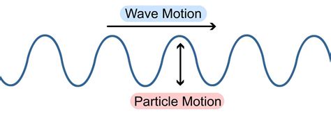 Wave Motion - W3schools