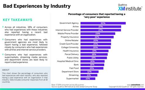 Global Study: What Happens After a Bad Experience | XM Institute