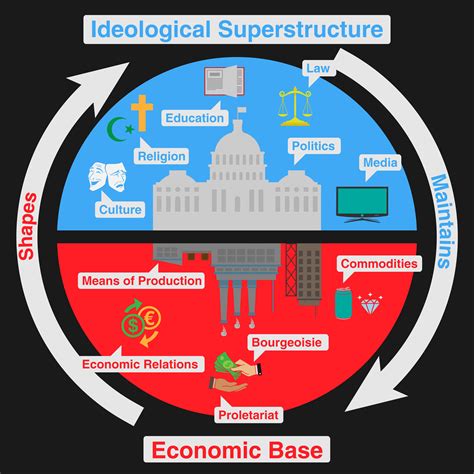 Simple Base-Superstructure Infographic : r/Marxism