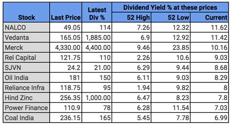 Indian stocks- 10 Best Dividend Stocks in India - Trade Brains