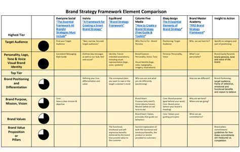 Brand Strategy Framework - Insight To Action