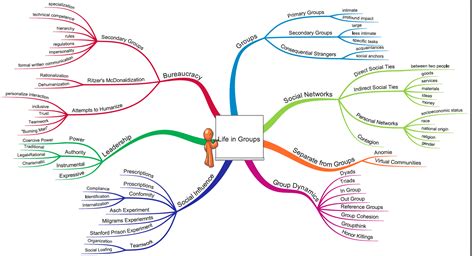 Life In Groups - mind map of Chapter 5 Life in Groups (Ferris & Stein ...