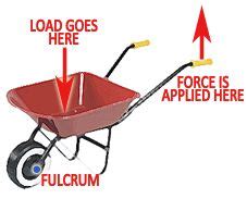 Image of wheelbarrow diagram as a 2nd class lever | Physical science, Physics, Science