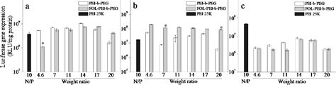 Figure 1 from Targeted gene delivery mediated by folate-polyethylenimine-block-poly(ethylene ...