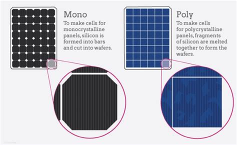 MONOCRYSTALLINE VS. POLYCRYSTALLINE- Which Solar Panels Are Right For ...