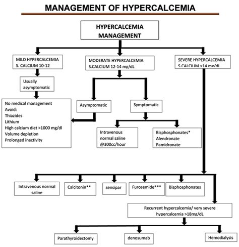 A Simplified Approach to the Management of Hypercalcemia