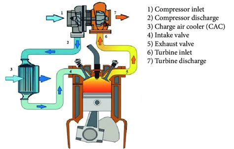 Turbocharger Diagram