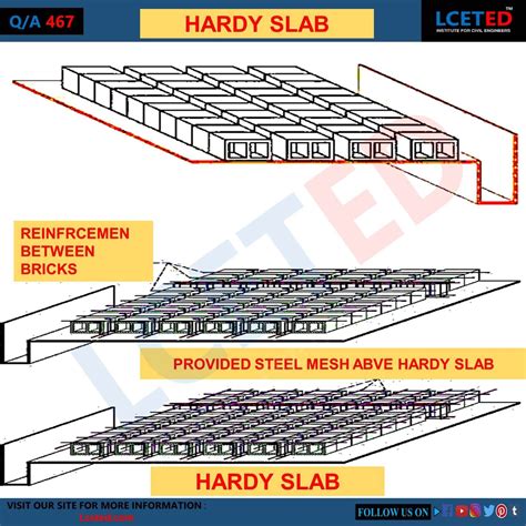 WHAT IS HARDY SLAB | TYPES | APPLICATION | ADVANTAGES | DISADVANTAGES | Slab, Types of concrete ...