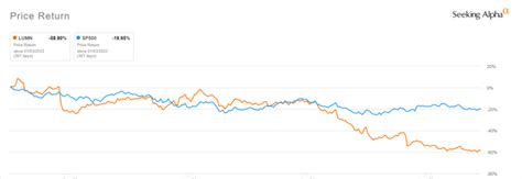 Can Lumen Stock Recover To $10? No, But It's Still A Buy (NYSE:LUMN ...