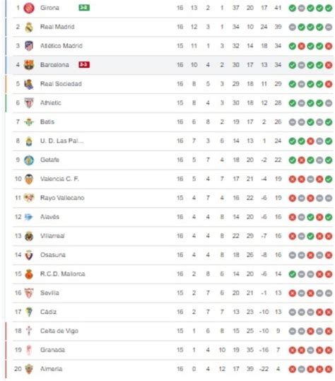 La Liga de España: Tabla de posiciones y resultados de la Jornada 16