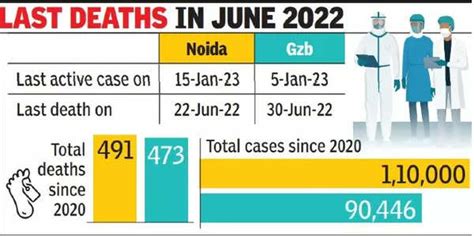 Nearly 3 years after outbreak, no Covid cases in Noida, Ghaziabad ...