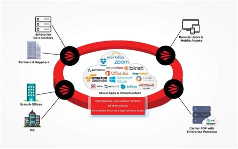 Evolving the enterprise network architecture in the era of hybrid cloud ...