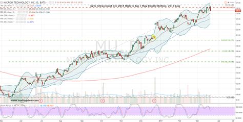 How to Trade Micron Technology, Inc. (MU) Stock After Earnings ...