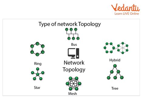 Network Topologies - Learn Definition, Examples and Uses