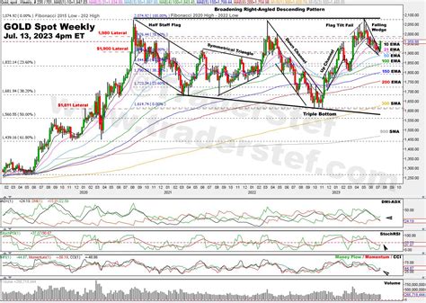 Gold, Silver, and Dollar Outlook for Summer 2023 – Technical Analysis - Crush The Street