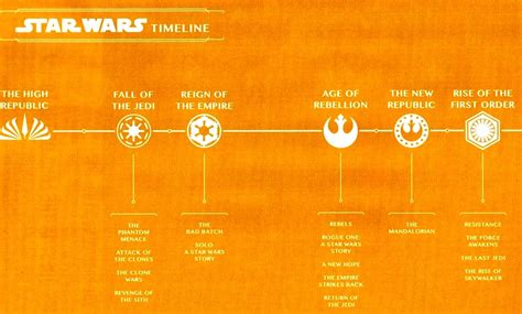 Star Wars Reveals Official New Timeline For Eras Between Skywalker Saga ...