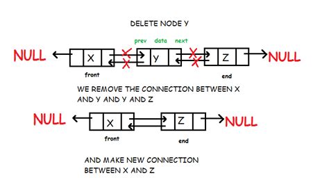 Doubly Linked List | Data Structure Tutorial | Studytonight