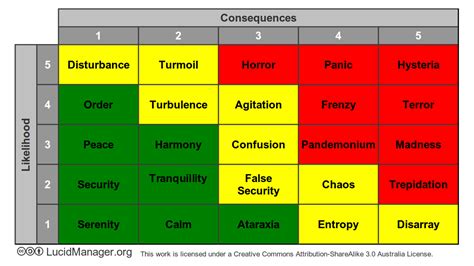 An Alternative Risk Matrix Template: Welcome to the Matrix