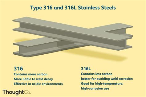 316L Stainless Steel Properties: Calculation And Advantages, 40% OFF